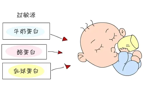 寶寶牛奶蛋白過敏怎么辦? 寶寶牛奶蛋白過敏怎么辦?